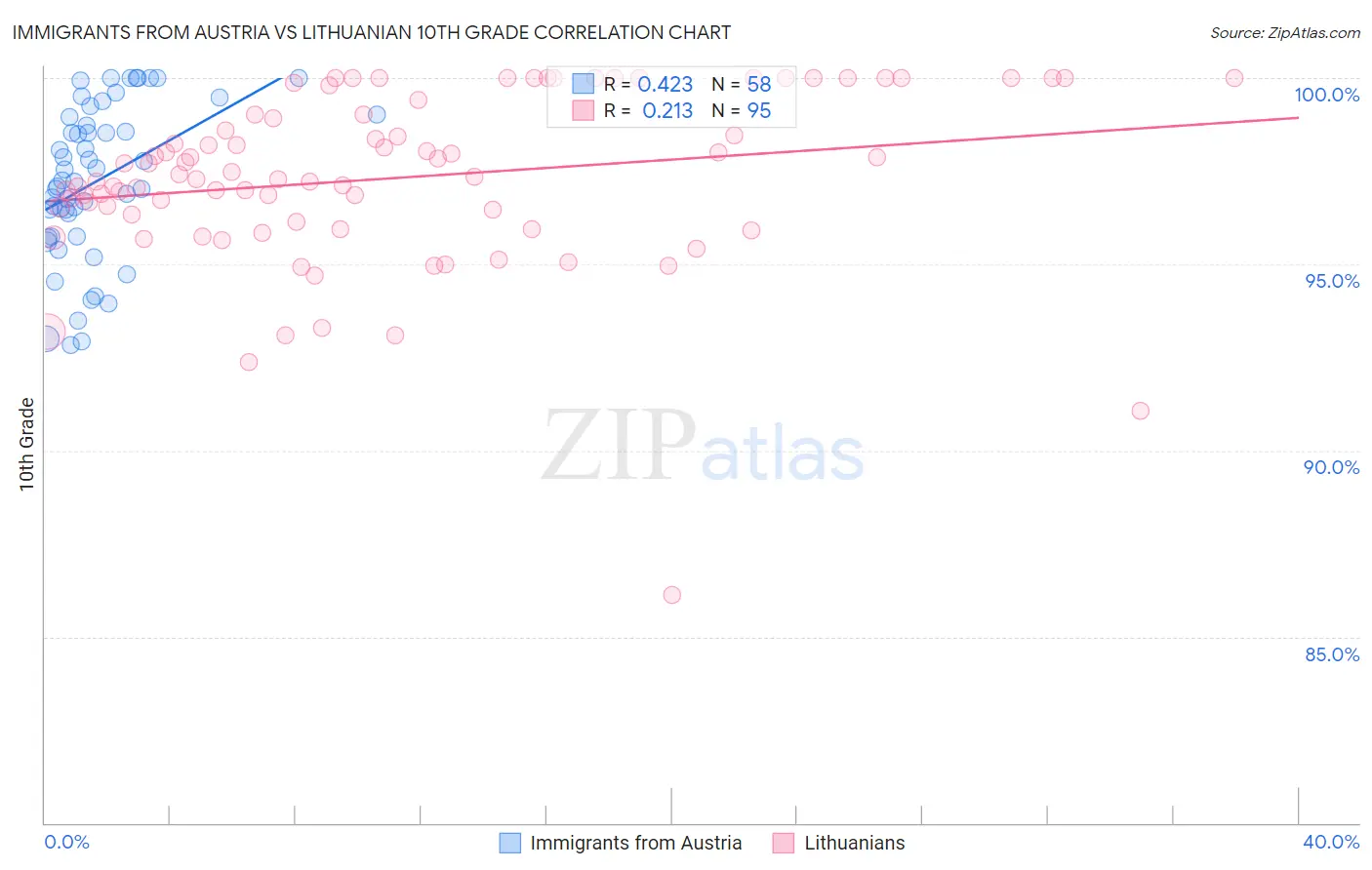 Immigrants from Austria vs Lithuanian 10th Grade