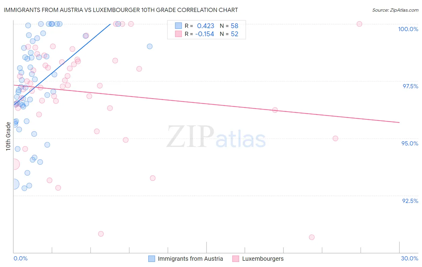 Immigrants from Austria vs Luxembourger 10th Grade