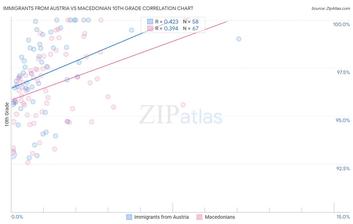 Immigrants from Austria vs Macedonian 10th Grade