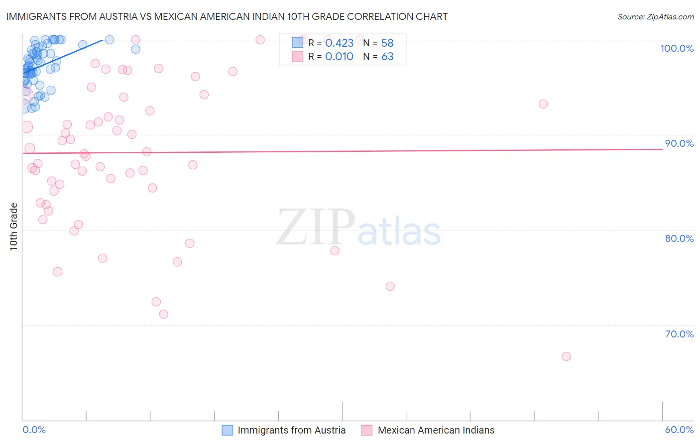Immigrants from Austria vs Mexican American Indian 10th Grade