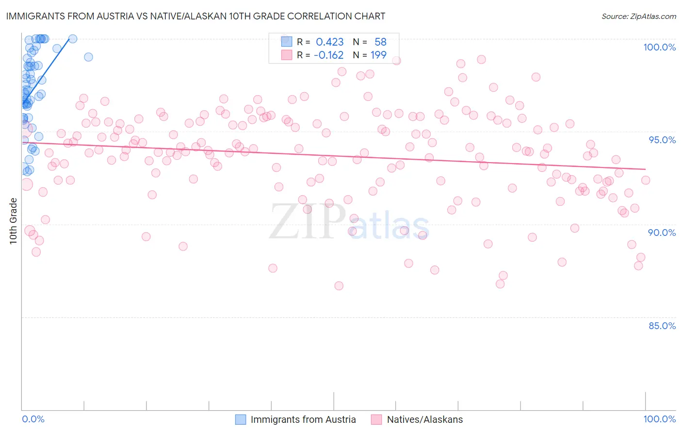 Immigrants from Austria vs Native/Alaskan 10th Grade