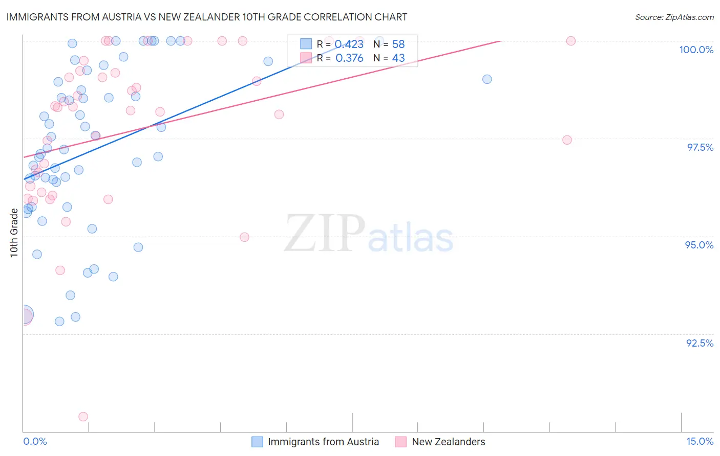 Immigrants from Austria vs New Zealander 10th Grade