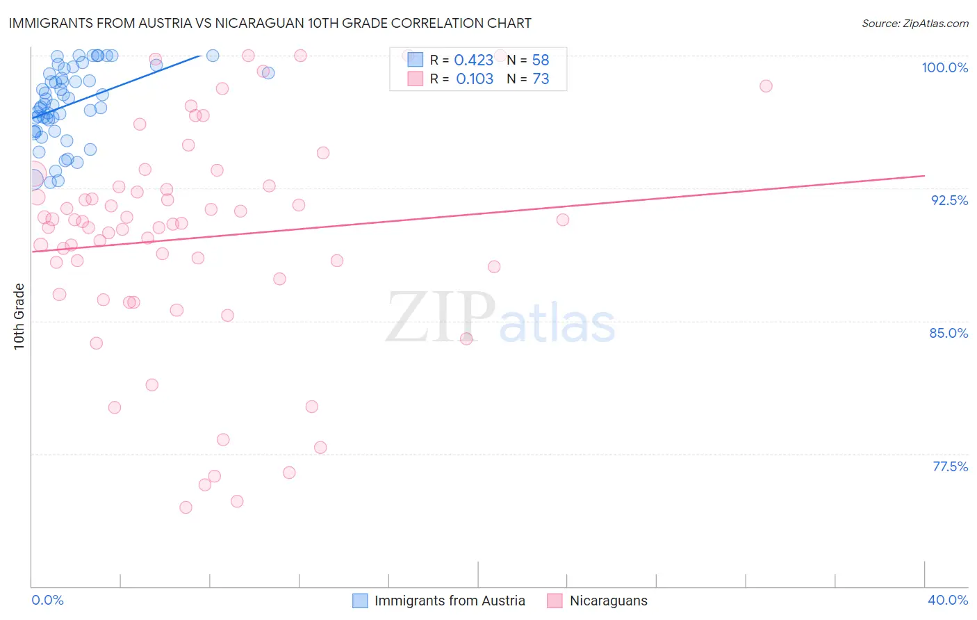 Immigrants from Austria vs Nicaraguan 10th Grade