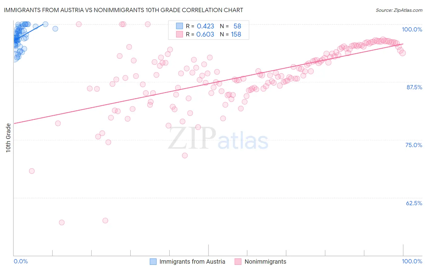 Immigrants from Austria vs Nonimmigrants 10th Grade