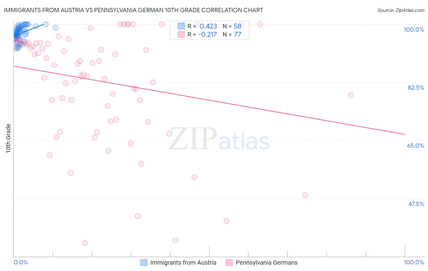 Immigrants from Austria vs Pennsylvania German 10th Grade