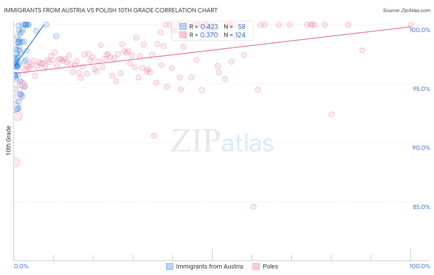 Immigrants from Austria vs Polish 10th Grade