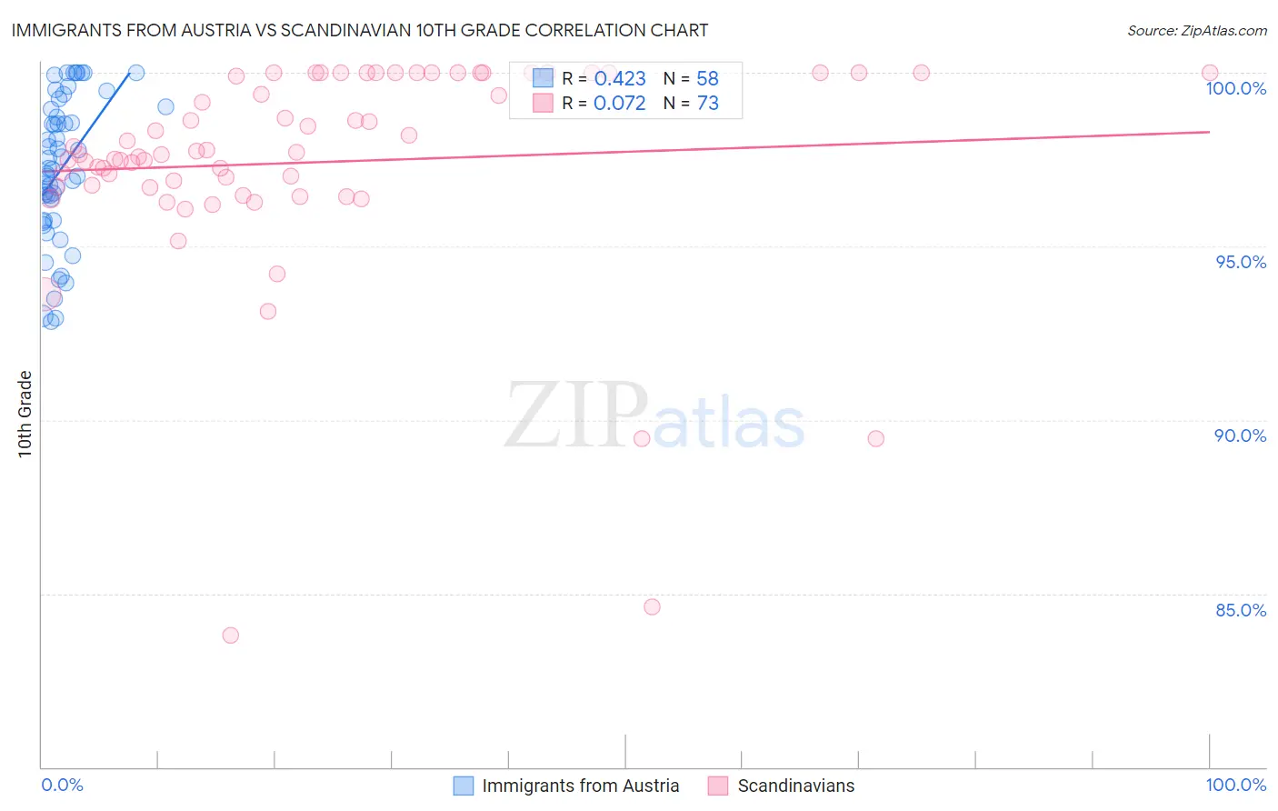 Immigrants from Austria vs Scandinavian 10th Grade