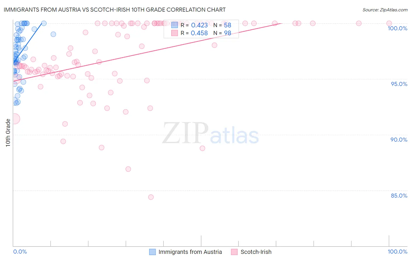 Immigrants from Austria vs Scotch-Irish 10th Grade