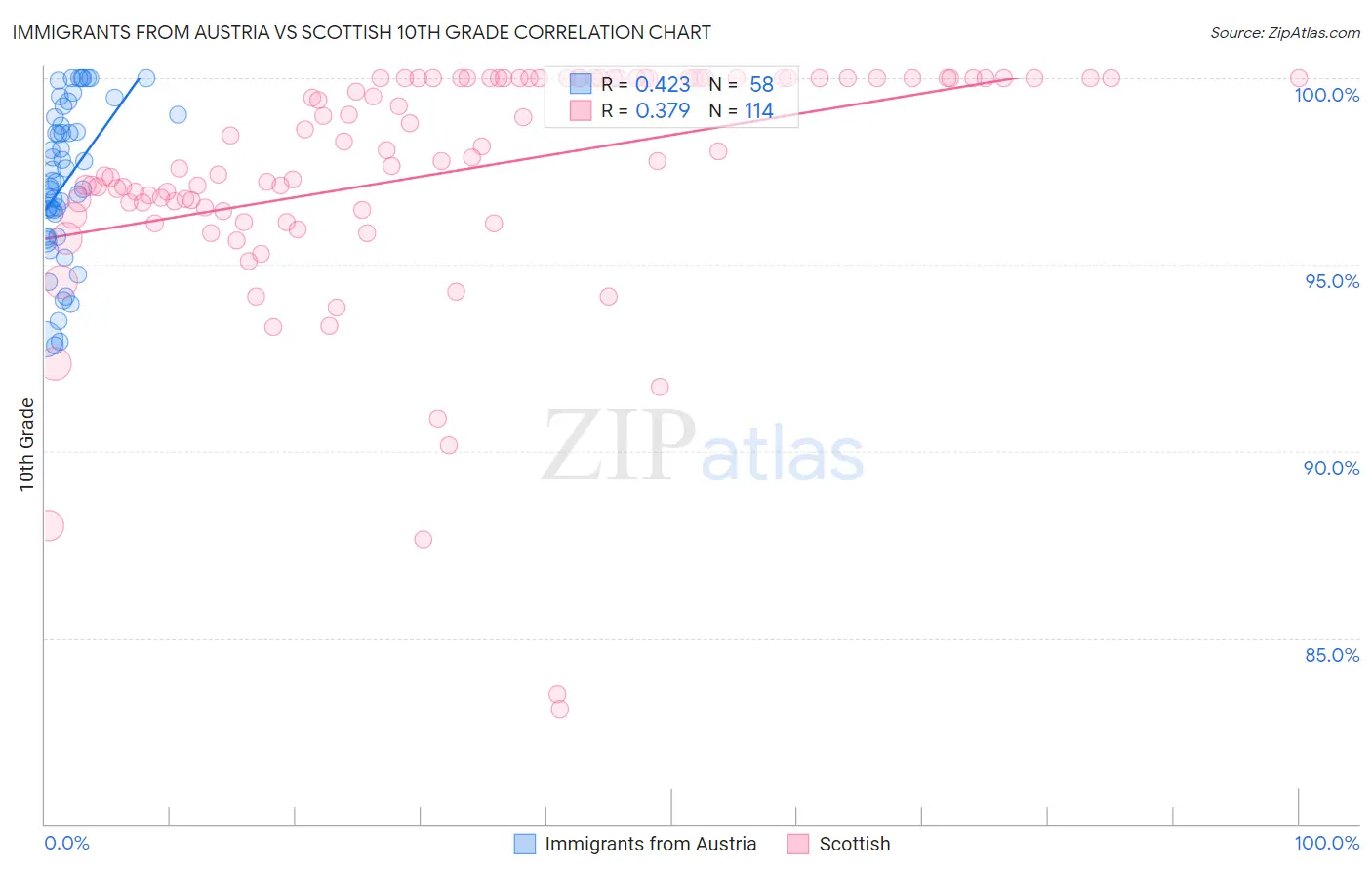 Immigrants from Austria vs Scottish 10th Grade