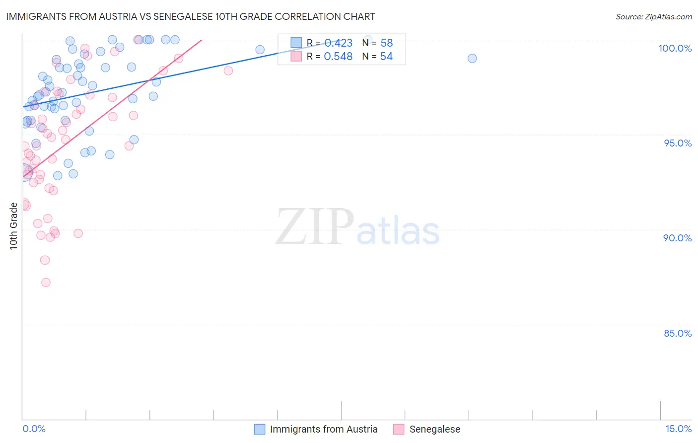 Immigrants from Austria vs Senegalese 10th Grade