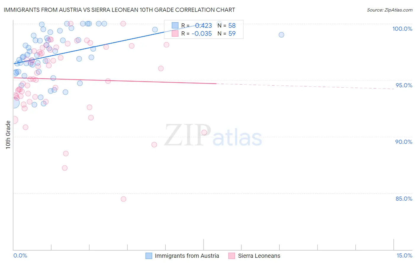 Immigrants from Austria vs Sierra Leonean 10th Grade