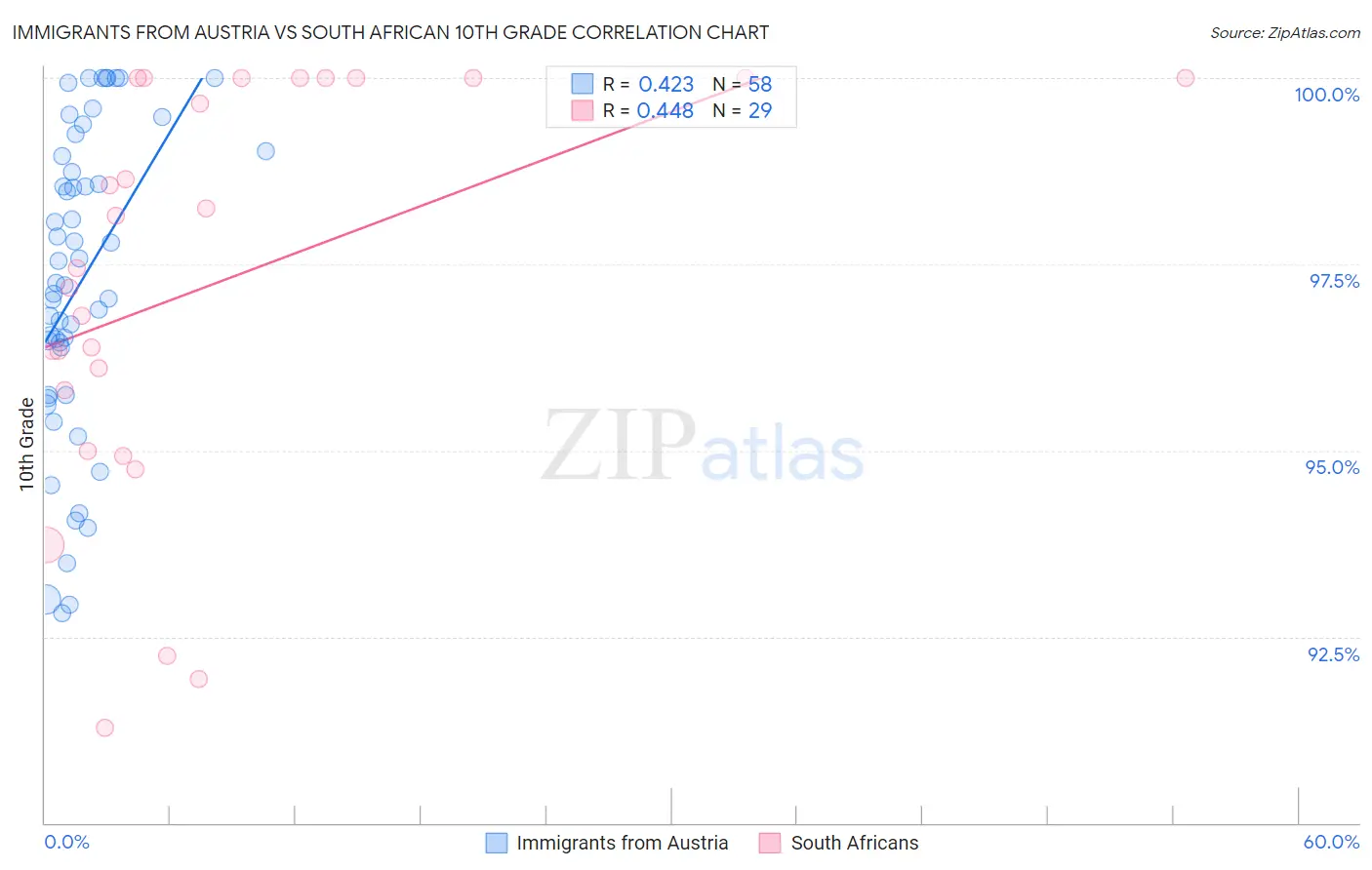 Immigrants from Austria vs South African 10th Grade