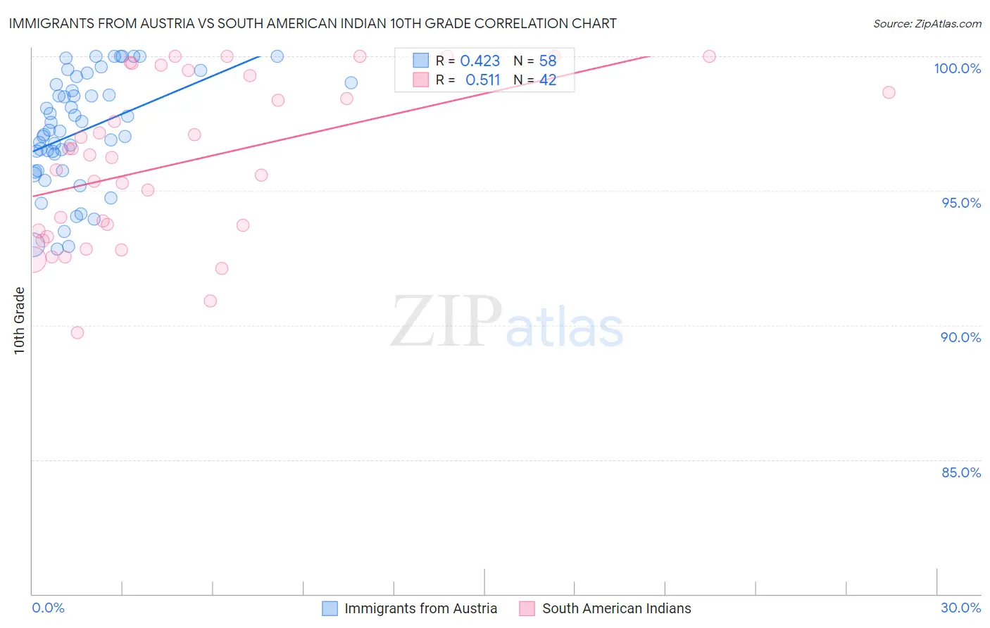 Immigrants from Austria vs South American Indian 10th Grade