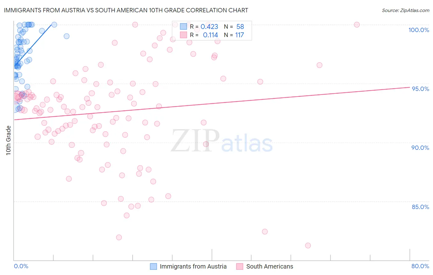 Immigrants from Austria vs South American 10th Grade