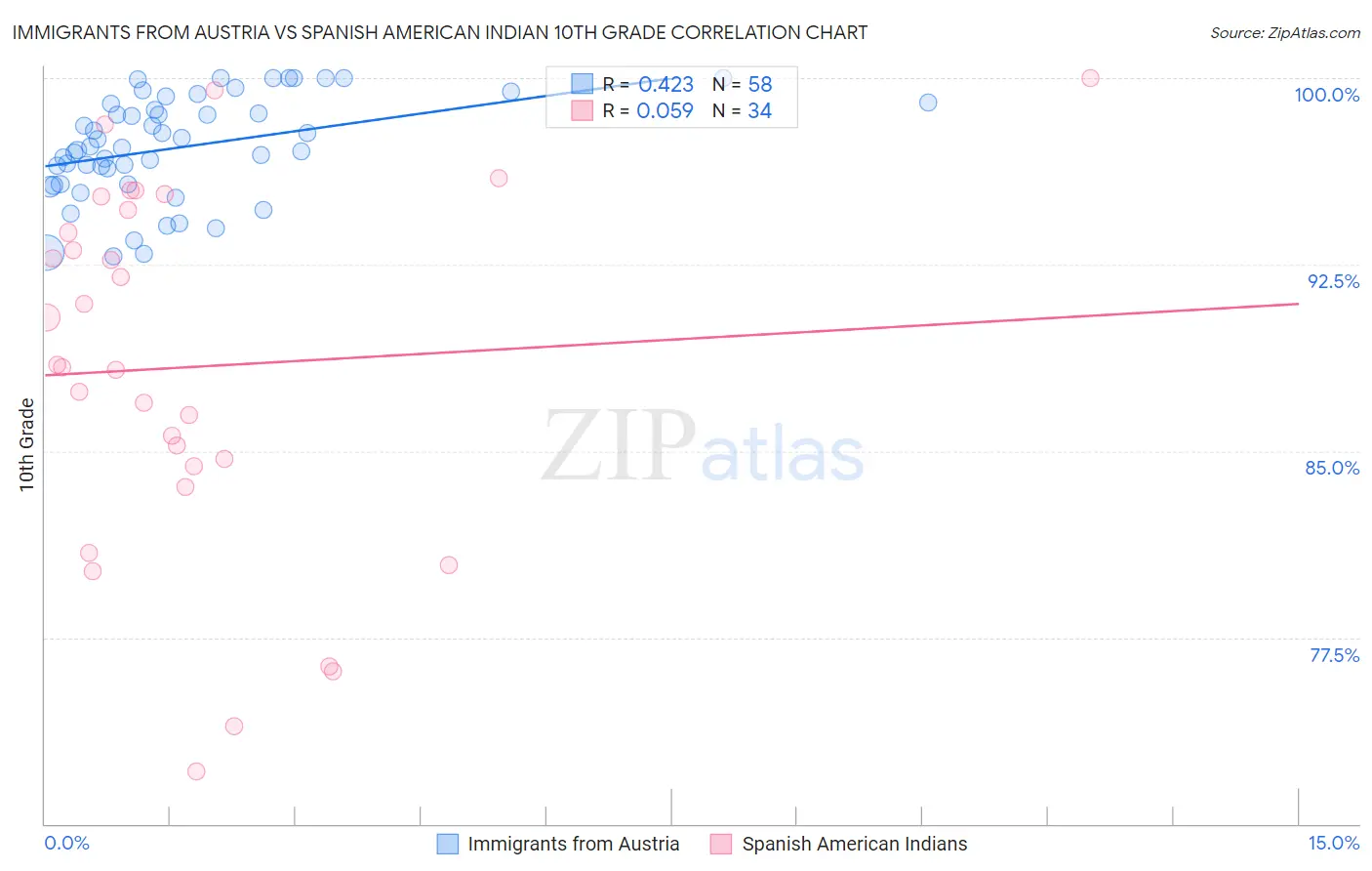 Immigrants from Austria vs Spanish American Indian 10th Grade