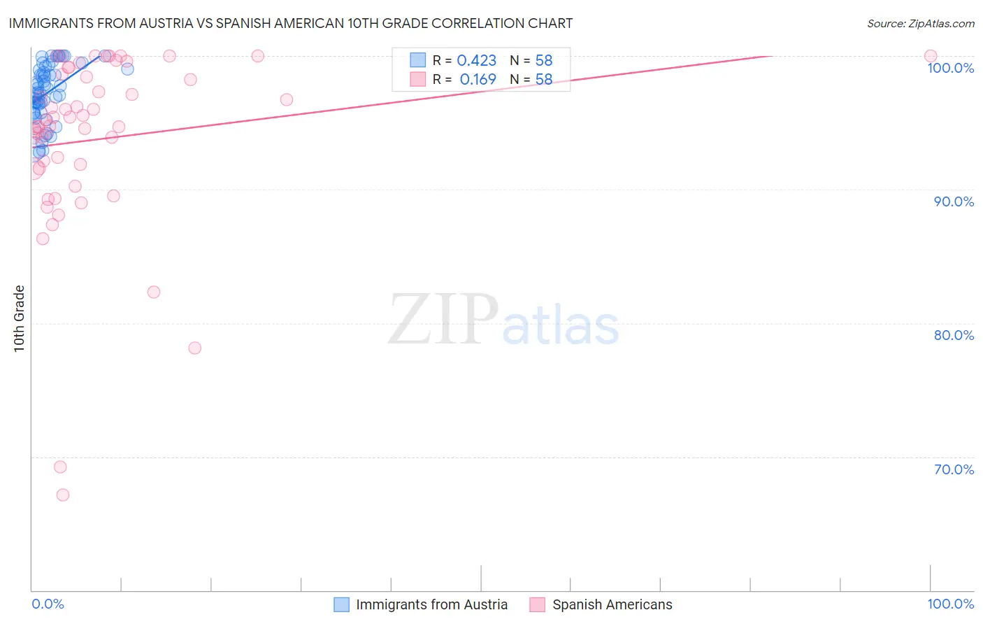 Immigrants from Austria vs Spanish American 10th Grade