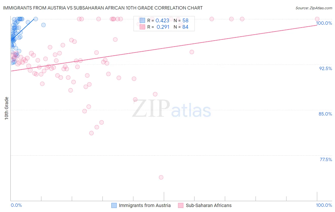 Immigrants from Austria vs Subsaharan African 10th Grade