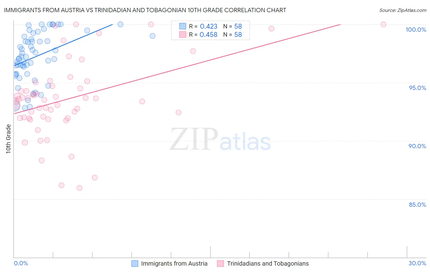 Immigrants from Austria vs Trinidadian and Tobagonian 10th Grade