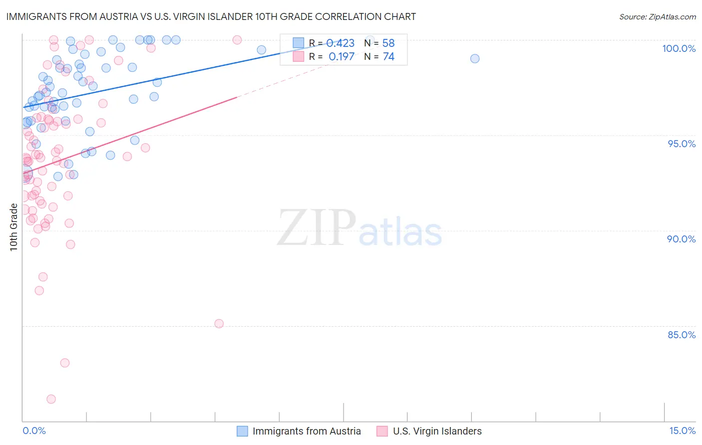 Immigrants from Austria vs U.S. Virgin Islander 10th Grade