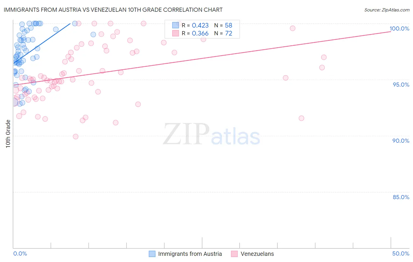 Immigrants from Austria vs Venezuelan 10th Grade