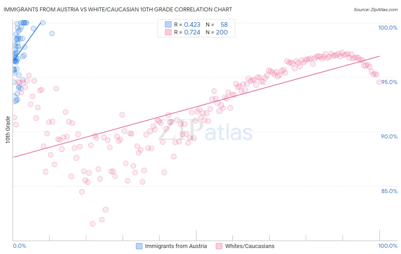 Immigrants from Austria vs White/Caucasian 10th Grade