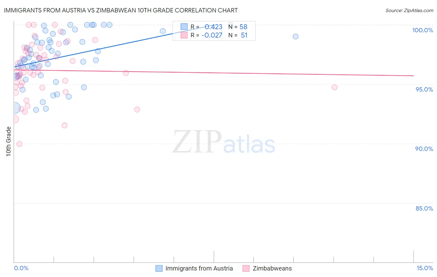 Immigrants from Austria vs Zimbabwean 10th Grade