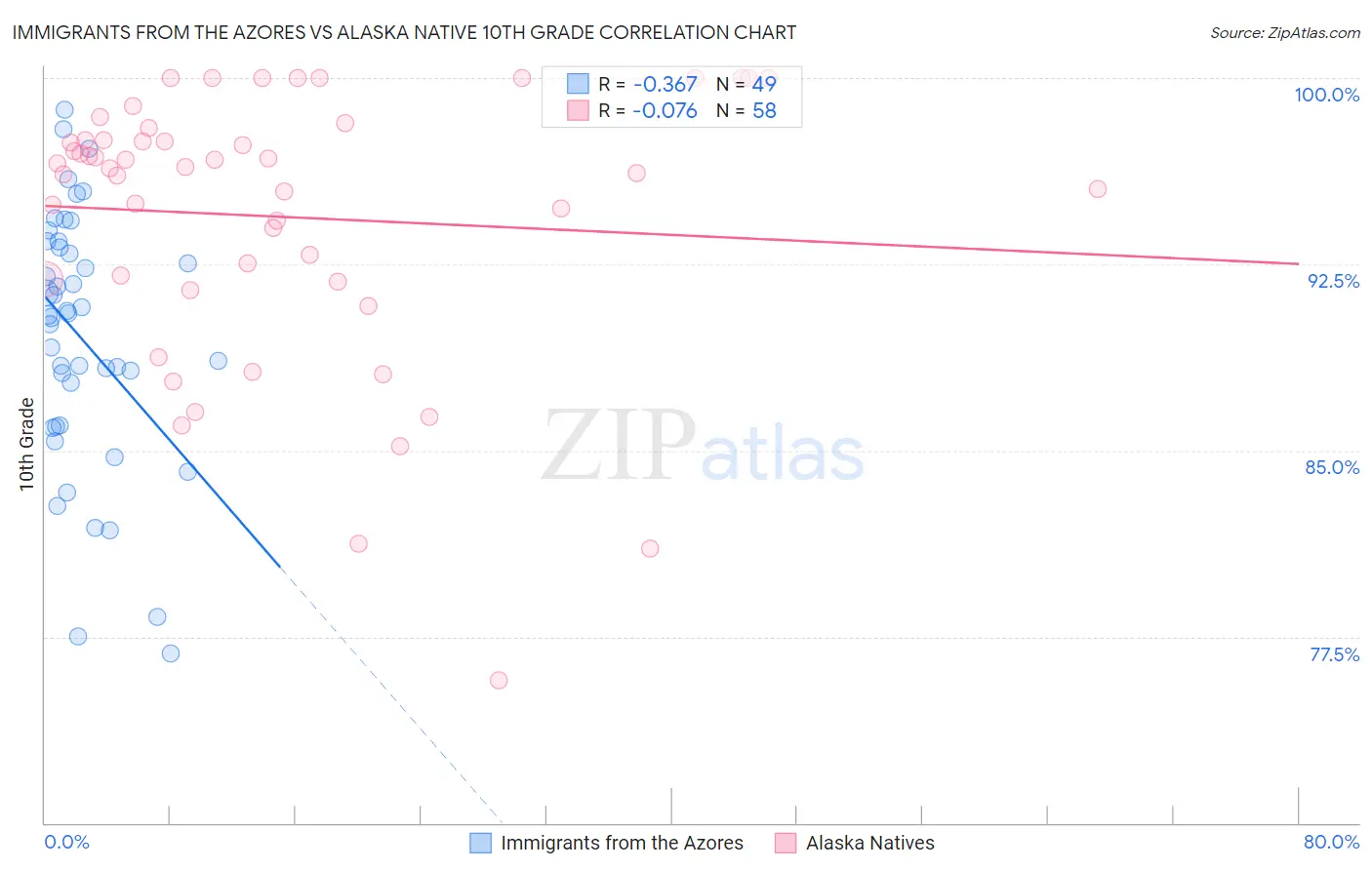 Immigrants from the Azores vs Alaska Native 10th Grade