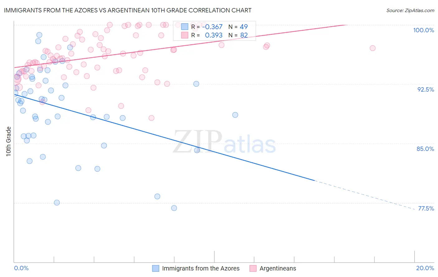 Immigrants from the Azores vs Argentinean 10th Grade