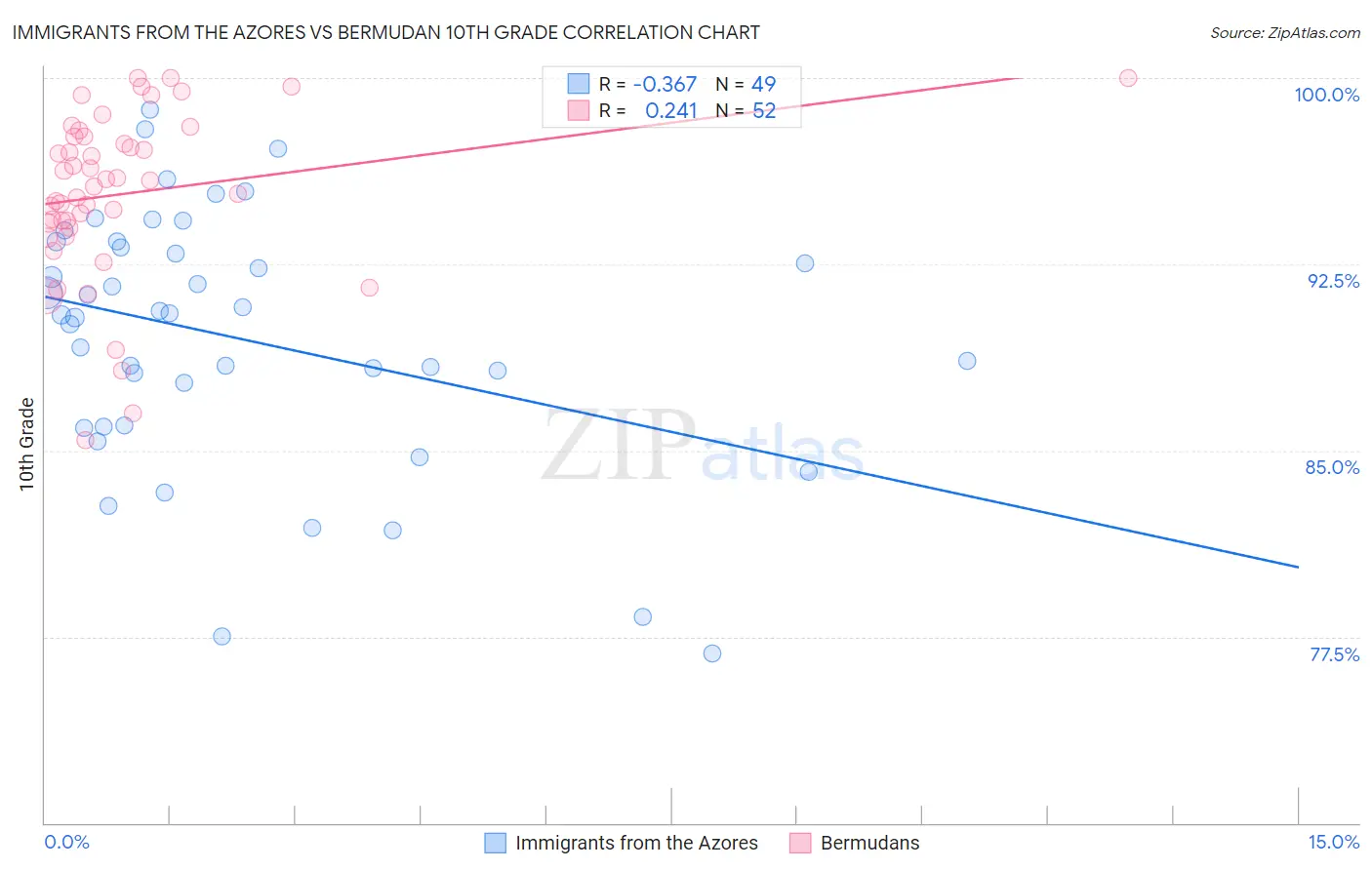 Immigrants from the Azores vs Bermudan 10th Grade
