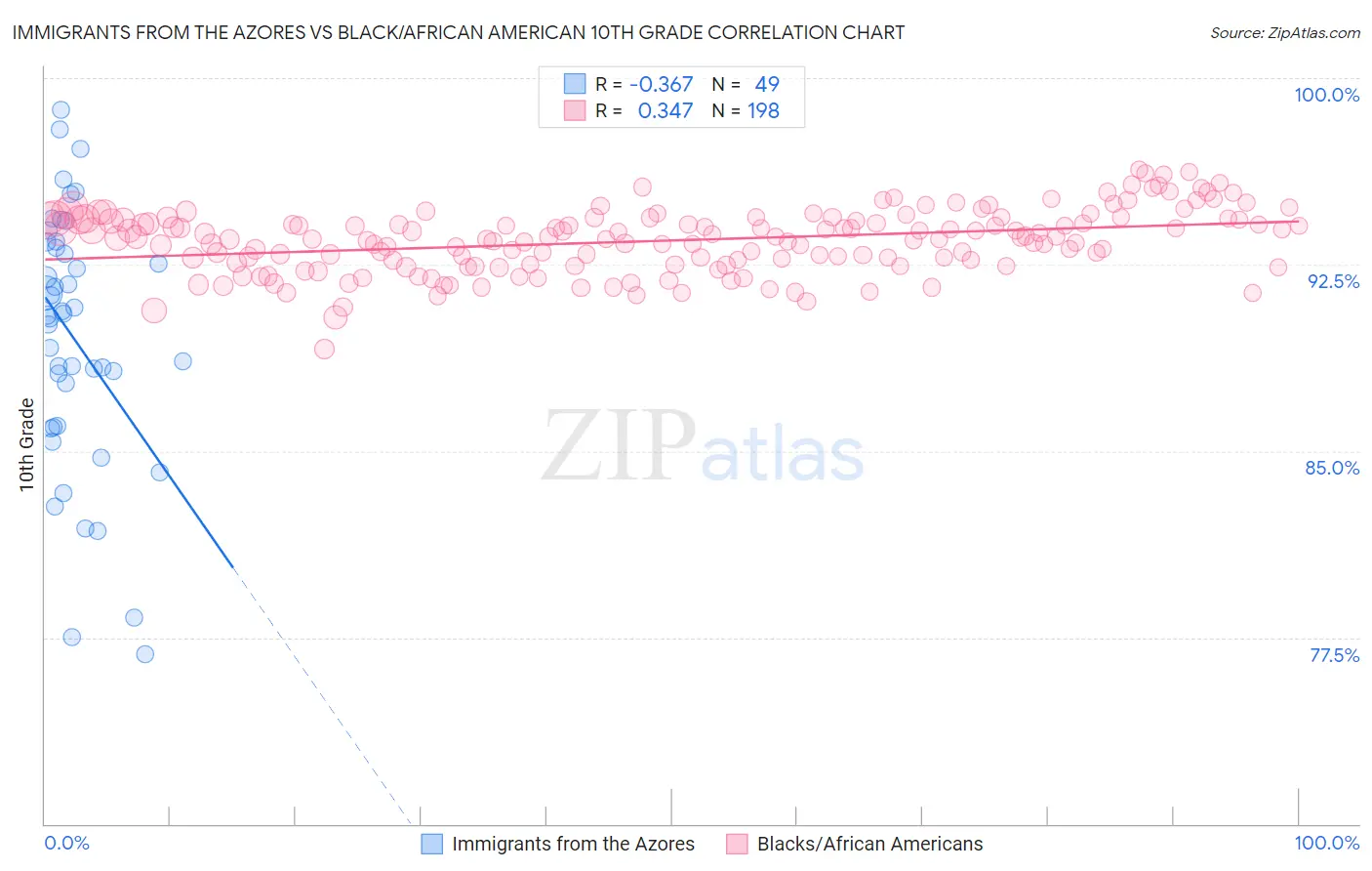 Immigrants from the Azores vs Black/African American 10th Grade