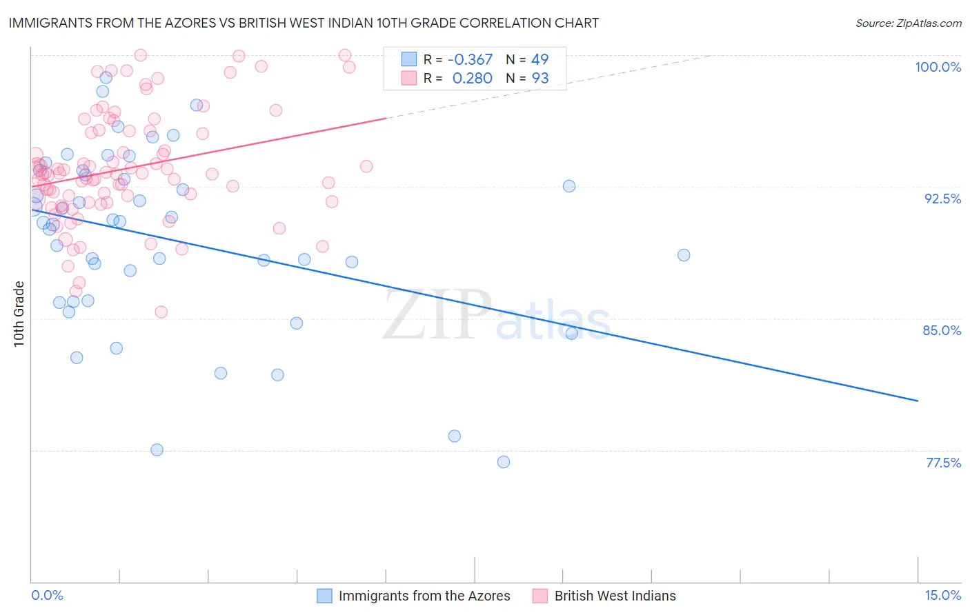 Immigrants from the Azores vs British West Indian 10th Grade