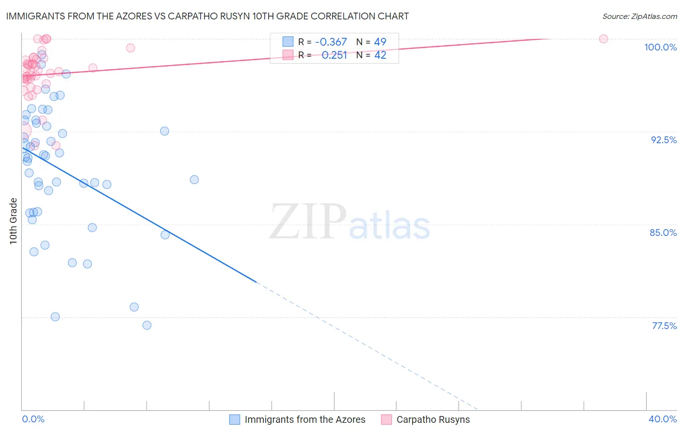 Immigrants from the Azores vs Carpatho Rusyn 10th Grade