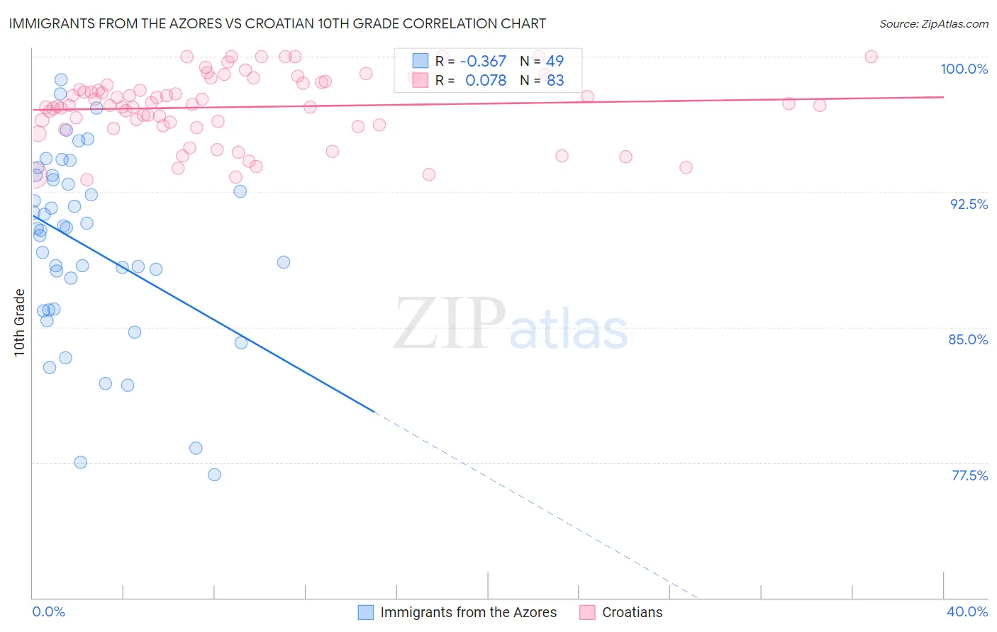 Immigrants from the Azores vs Croatian 10th Grade