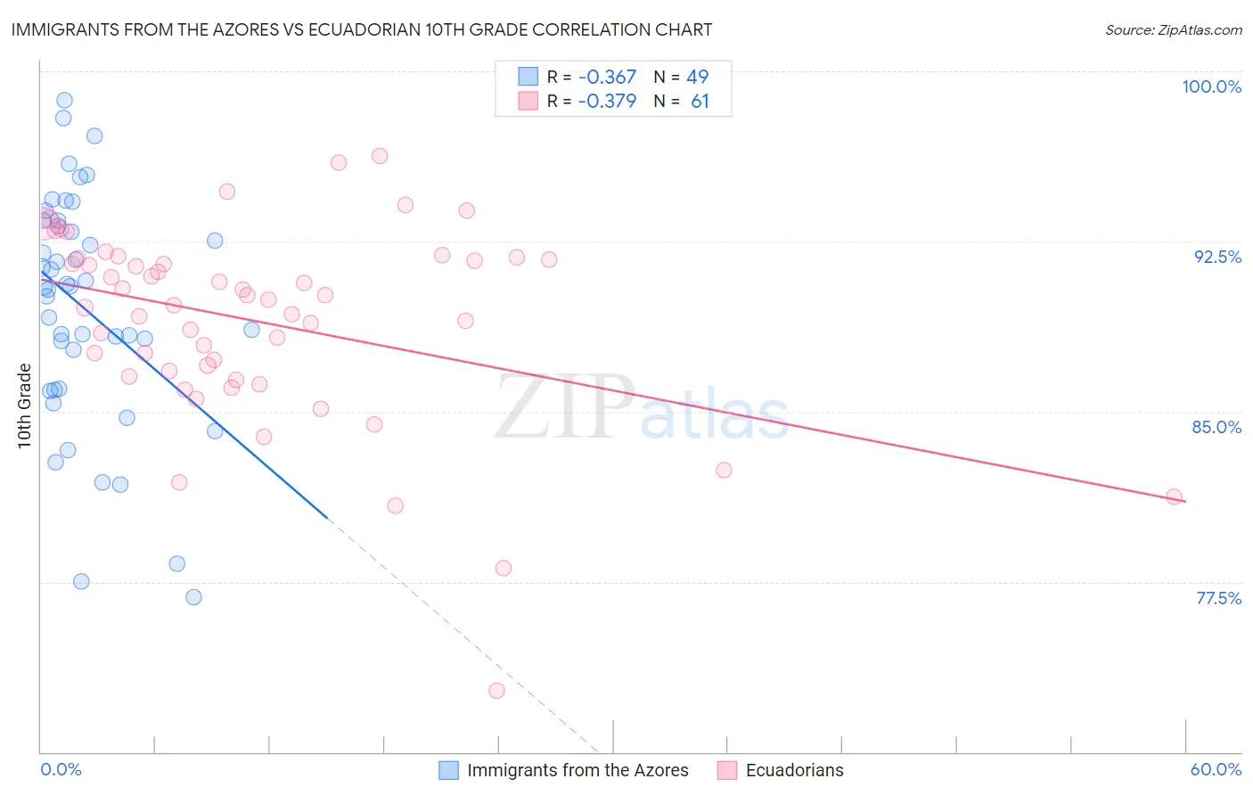 Immigrants from the Azores vs Ecuadorian 10th Grade
