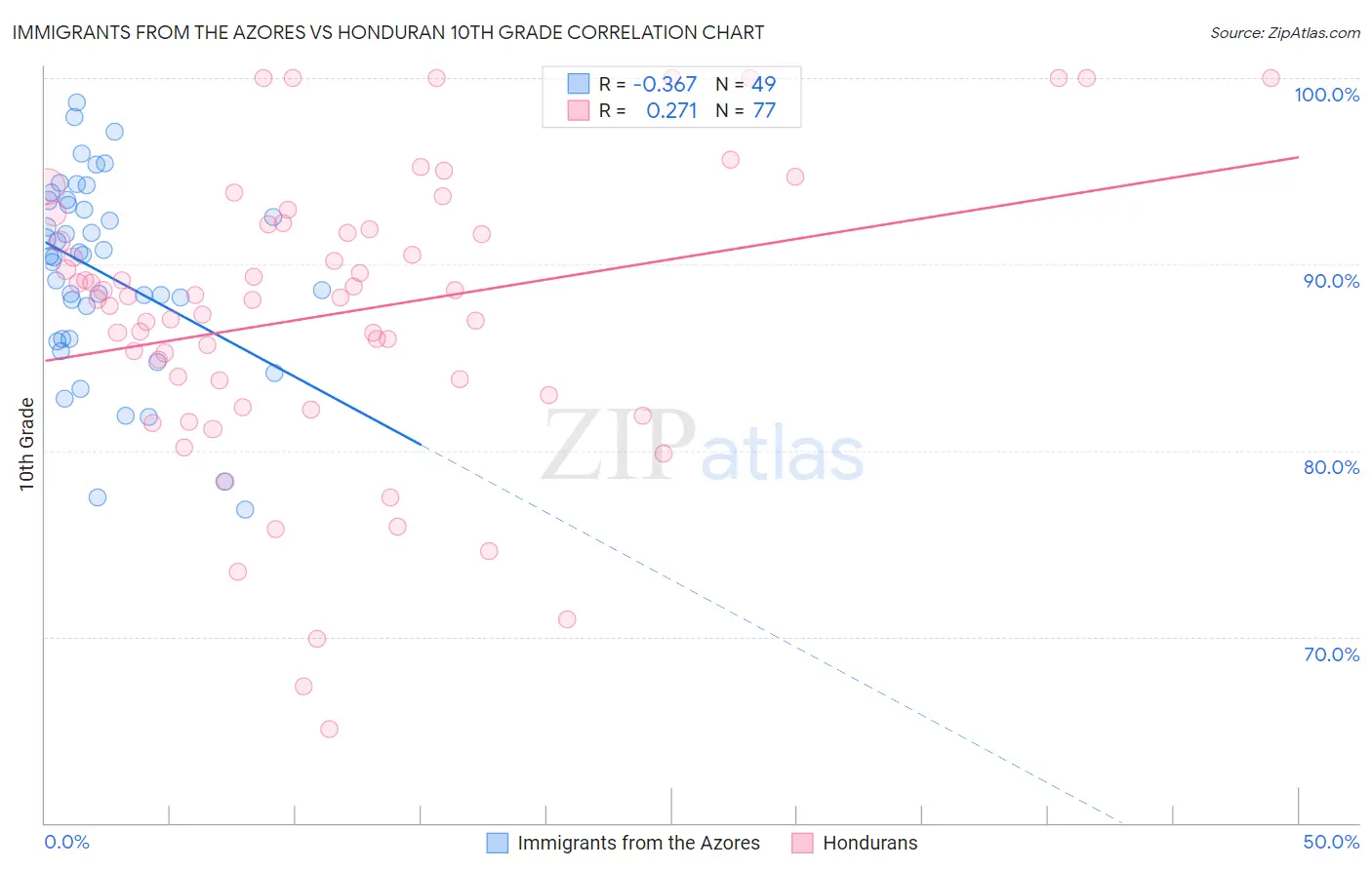 Immigrants from the Azores vs Honduran 10th Grade