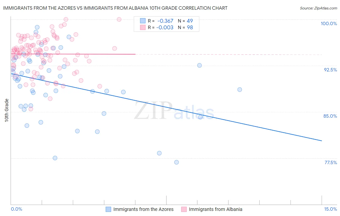 Immigrants from the Azores vs Immigrants from Albania 10th Grade