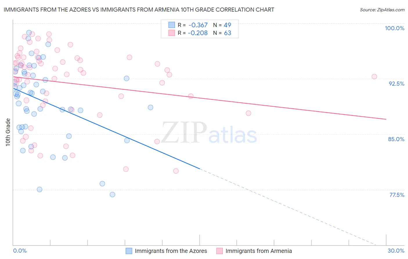 Immigrants from the Azores vs Immigrants from Armenia 10th Grade