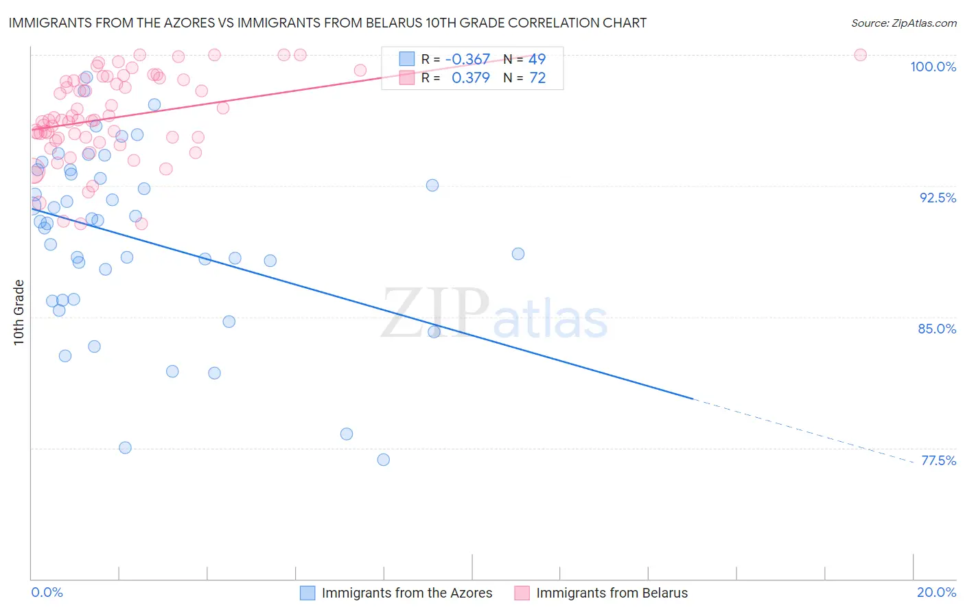 Immigrants from the Azores vs Immigrants from Belarus 10th Grade