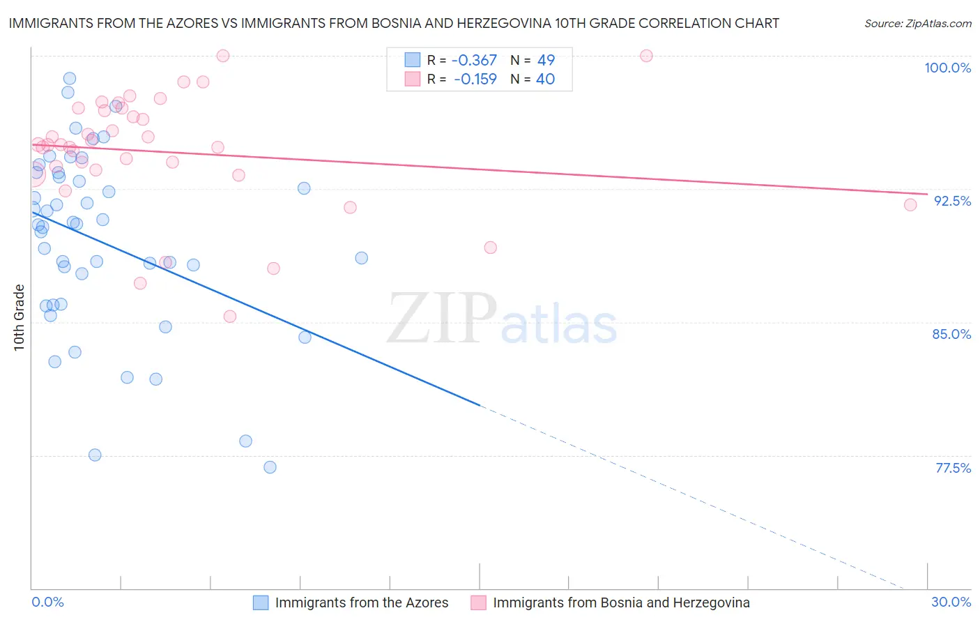 Immigrants from the Azores vs Immigrants from Bosnia and Herzegovina 10th Grade