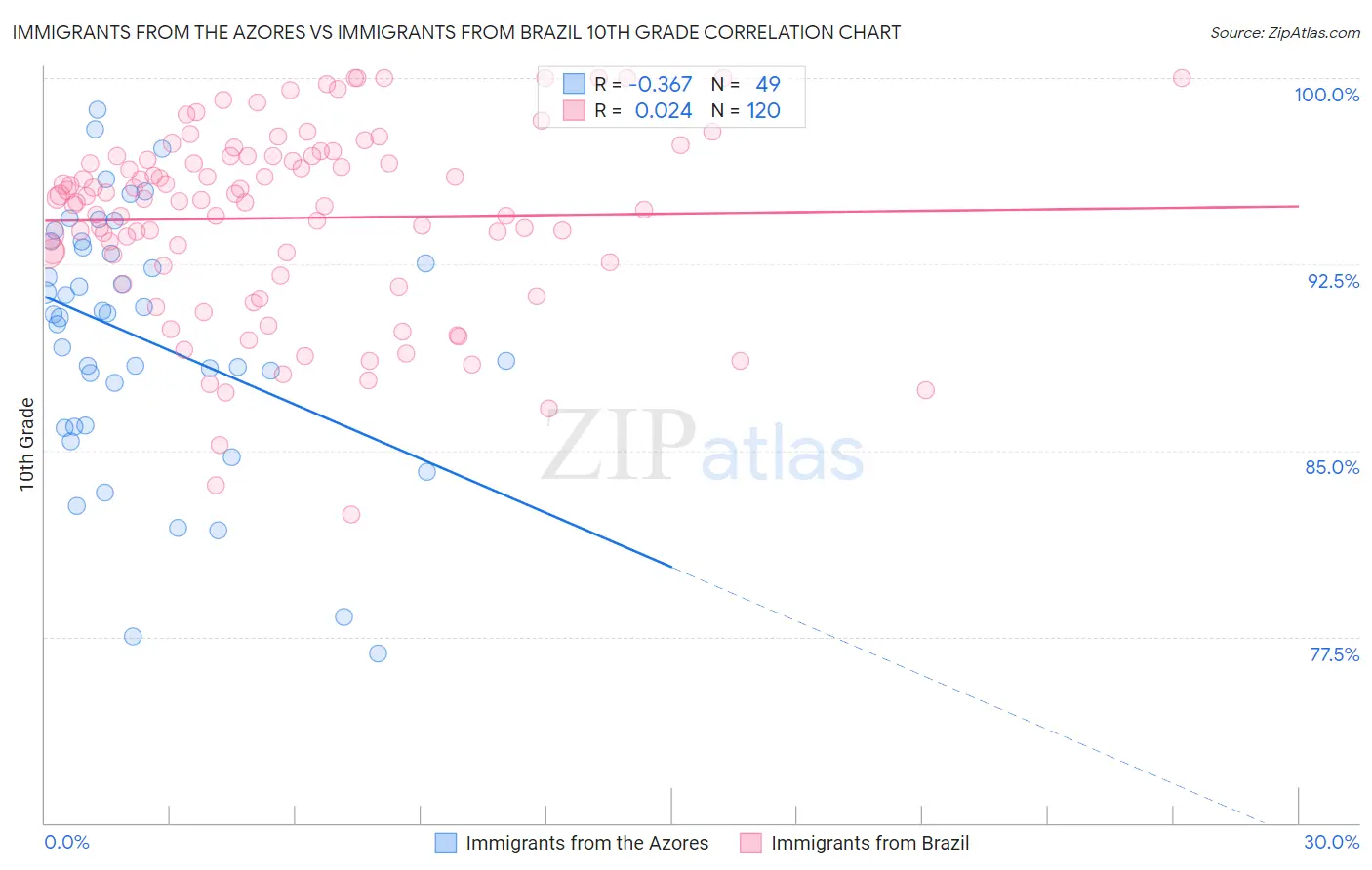 Immigrants from the Azores vs Immigrants from Brazil 10th Grade
