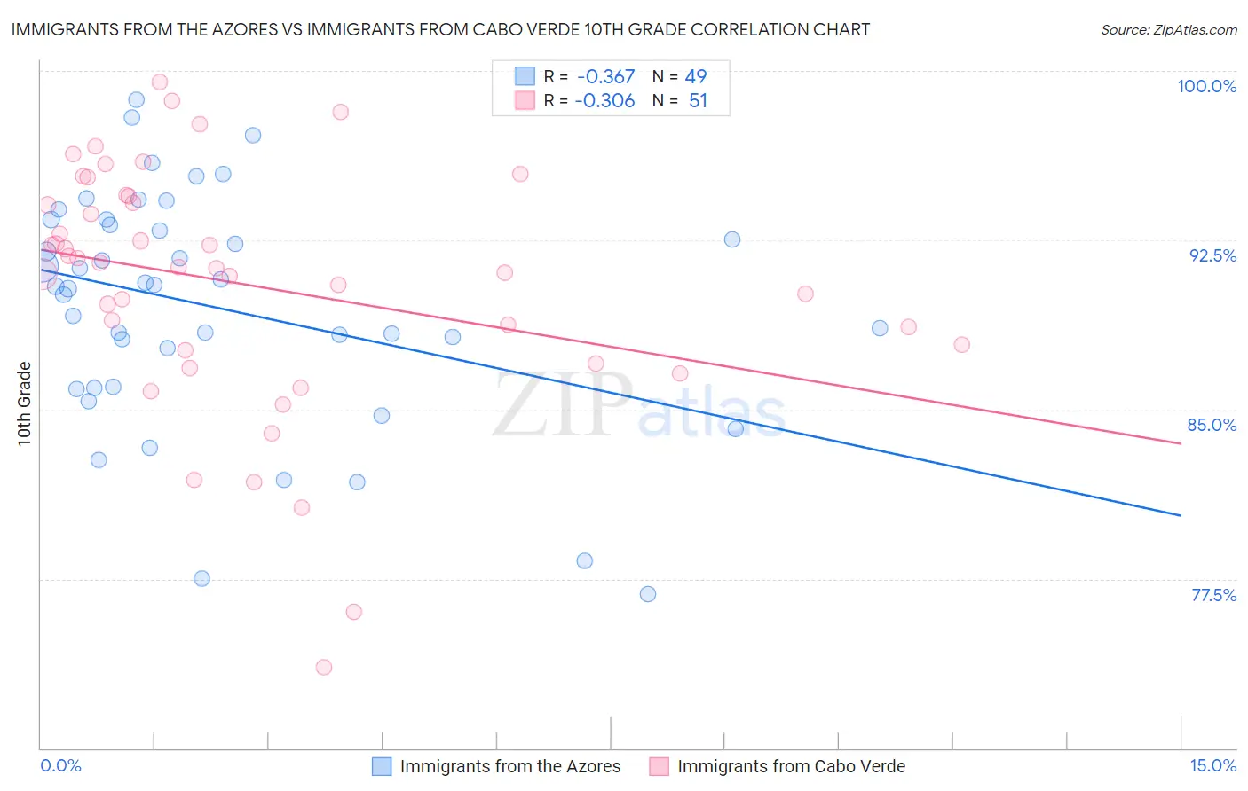 Immigrants from the Azores vs Immigrants from Cabo Verde 10th Grade