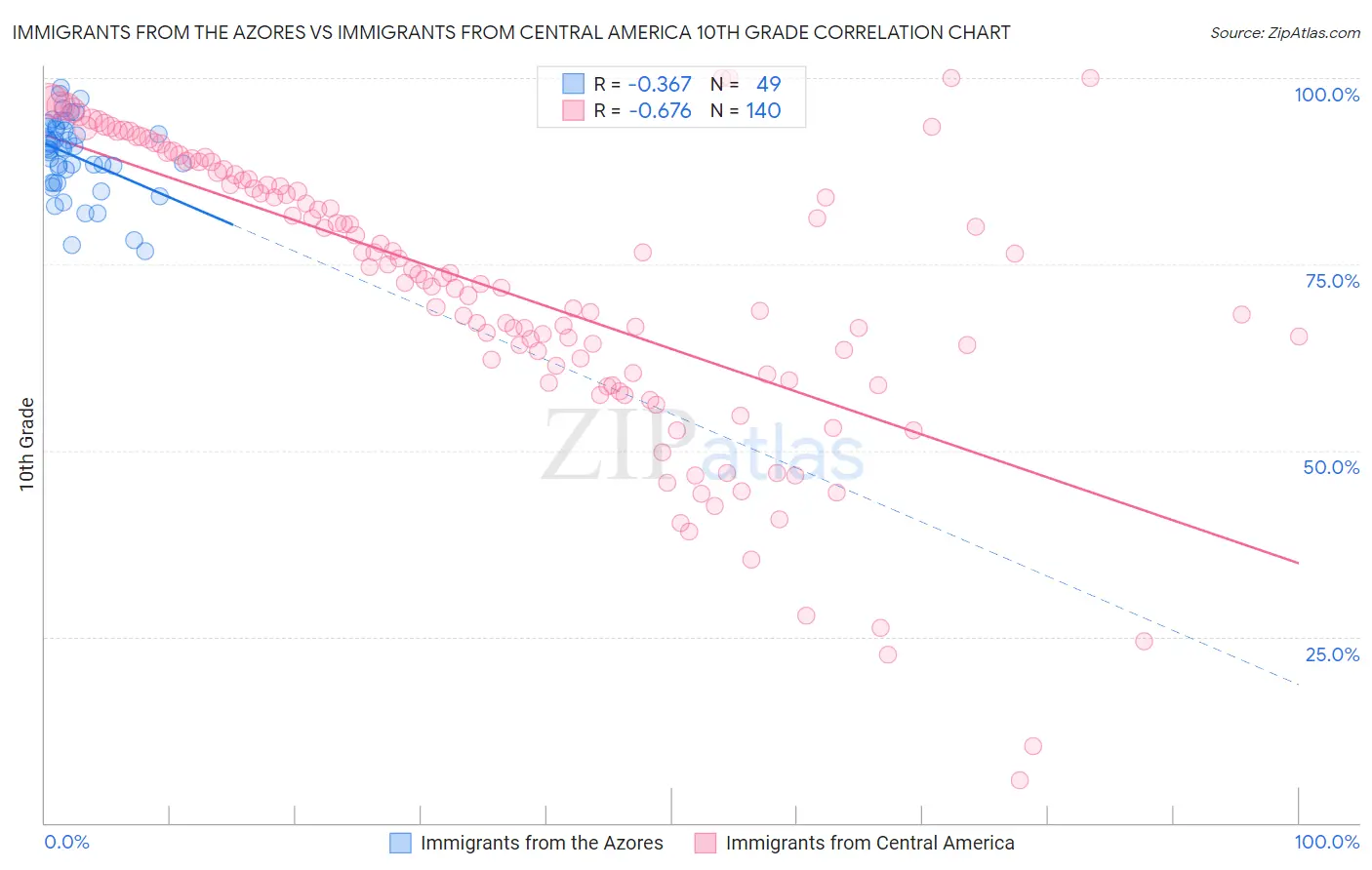Immigrants from the Azores vs Immigrants from Central America 10th Grade