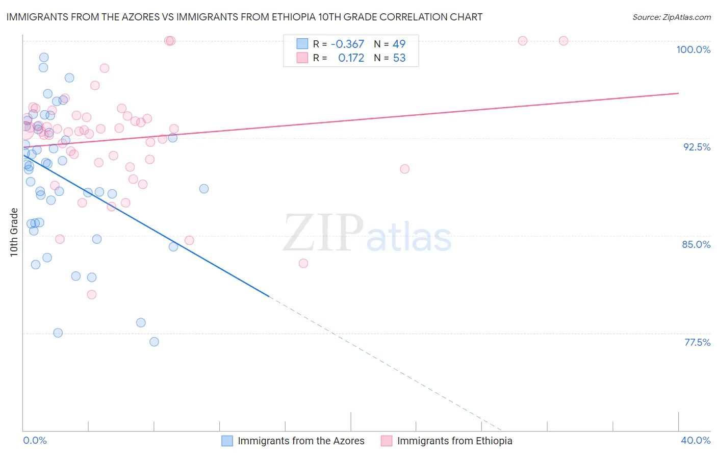 Immigrants from the Azores vs Immigrants from Ethiopia 10th Grade