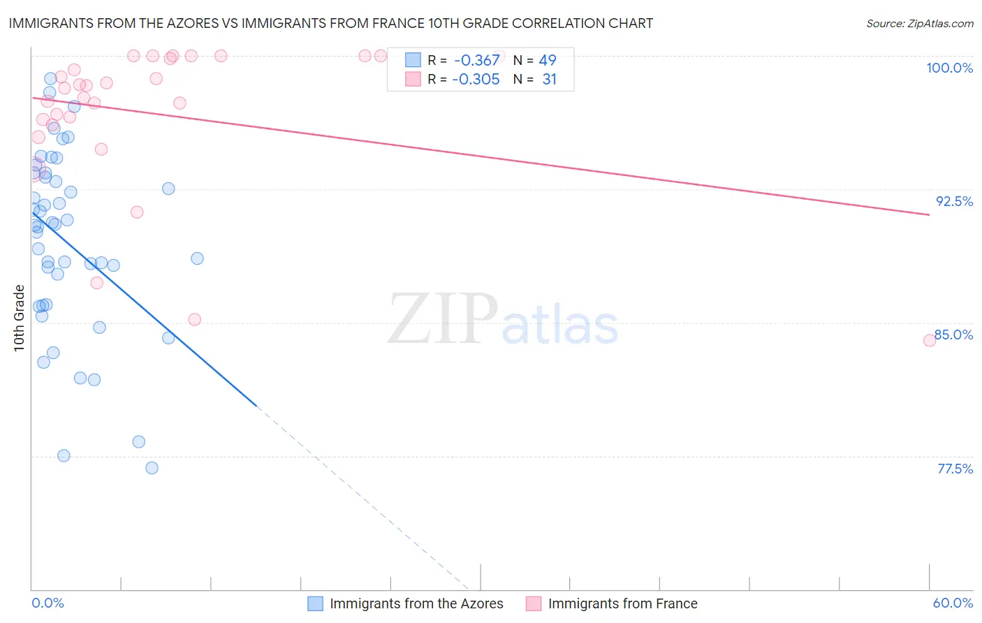 Immigrants from the Azores vs Immigrants from France 10th Grade