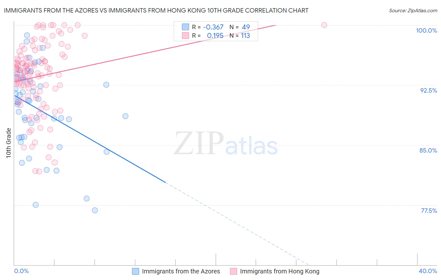 Immigrants from the Azores vs Immigrants from Hong Kong 10th Grade