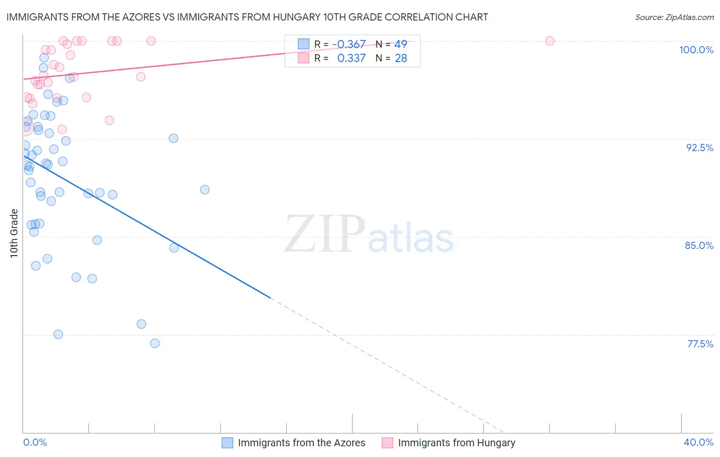 Immigrants from the Azores vs Immigrants from Hungary 10th Grade