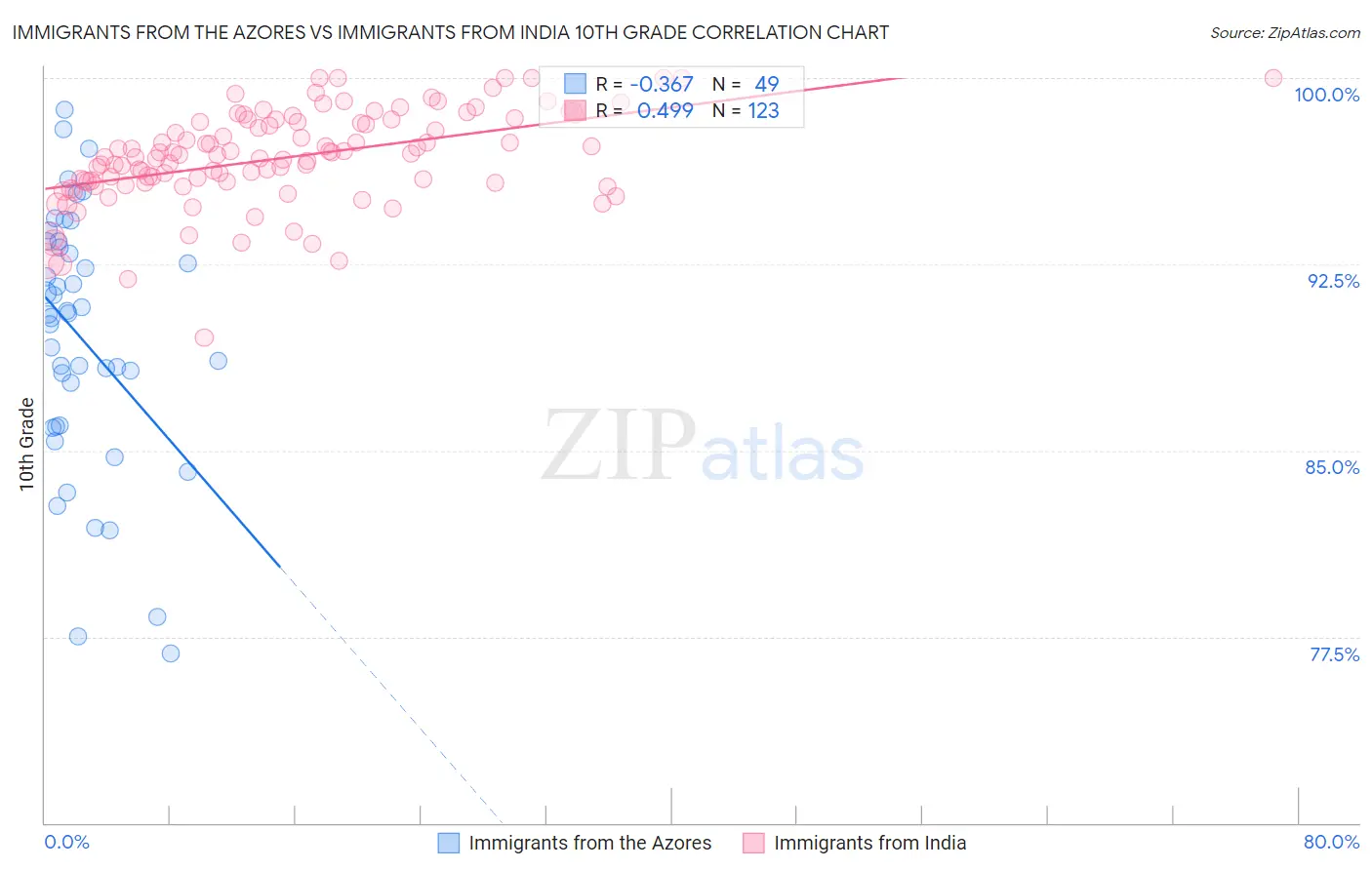 Immigrants from the Azores vs Immigrants from India 10th Grade