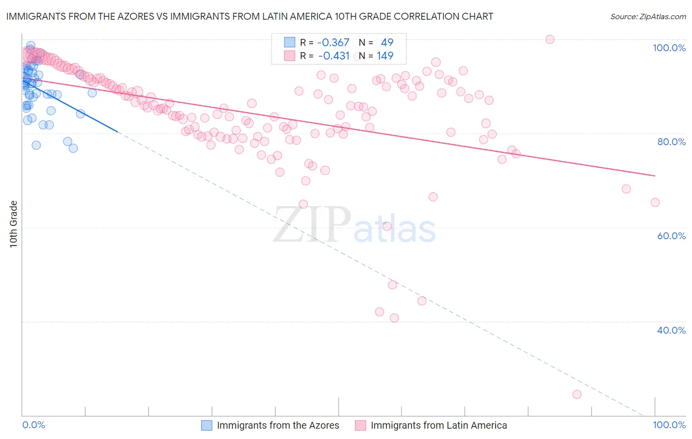 Immigrants from the Azores vs Immigrants from Latin America 10th Grade