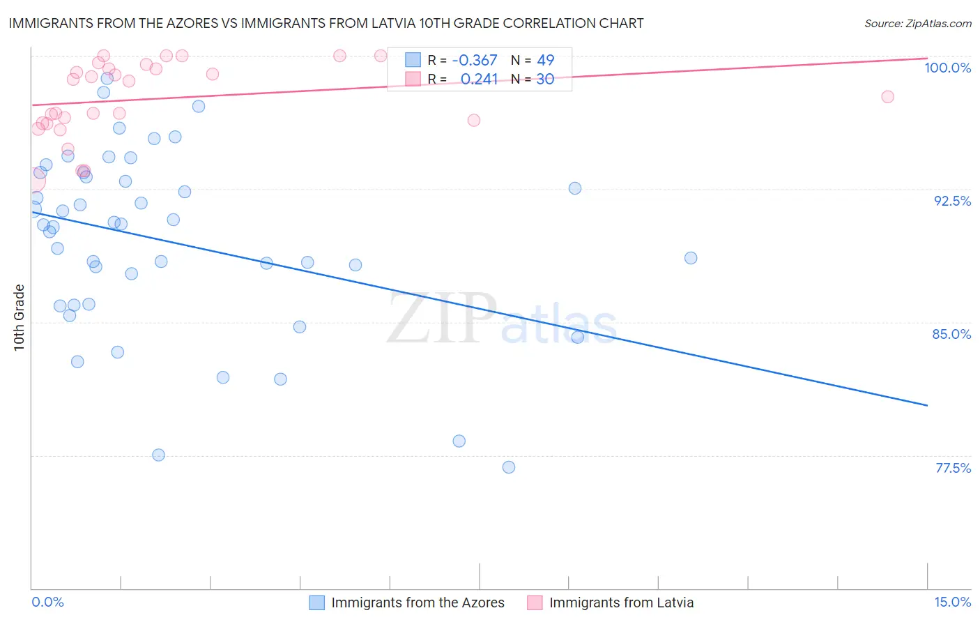 Immigrants from the Azores vs Immigrants from Latvia 10th Grade