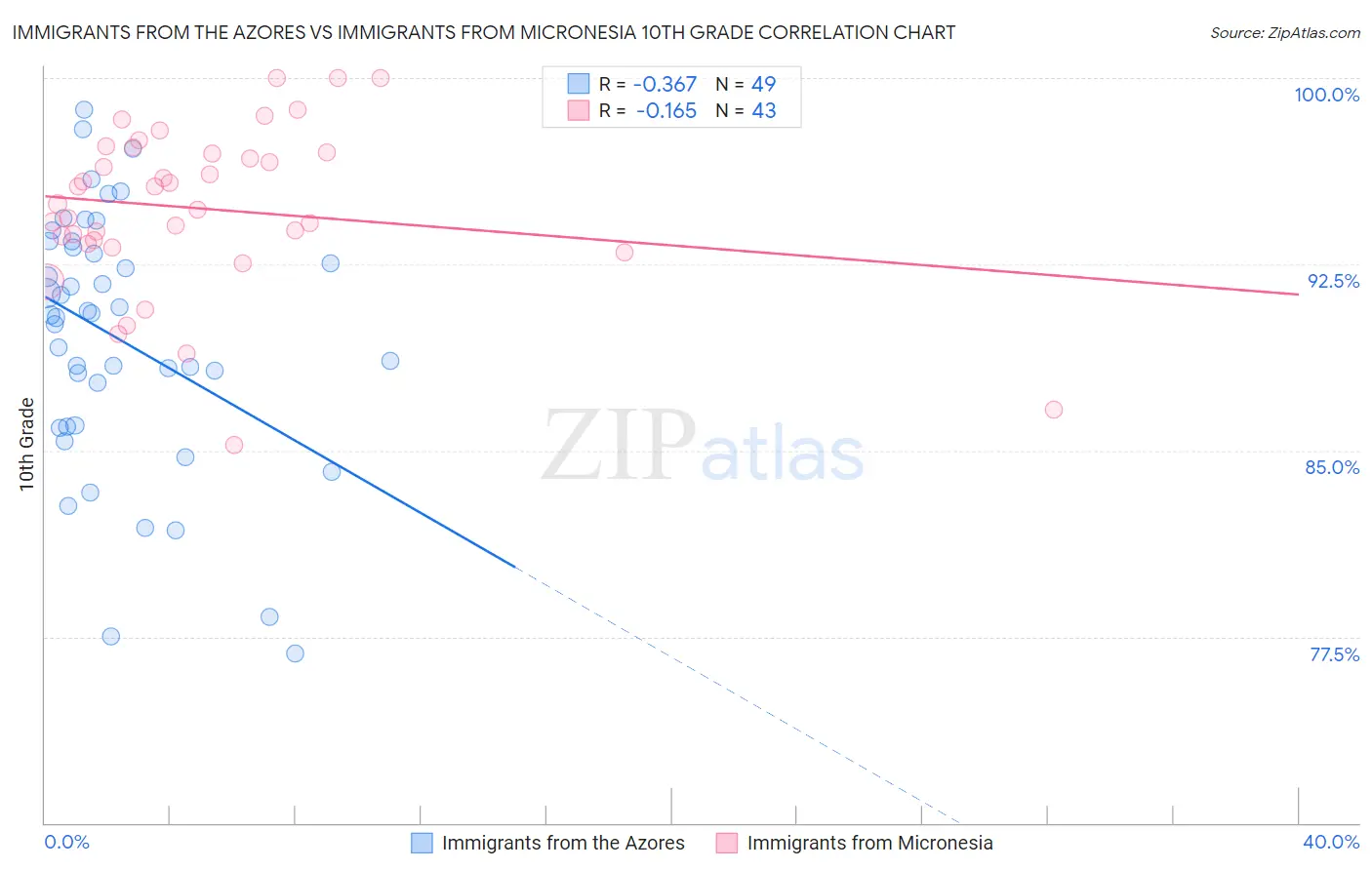 Immigrants from the Azores vs Immigrants from Micronesia 10th Grade